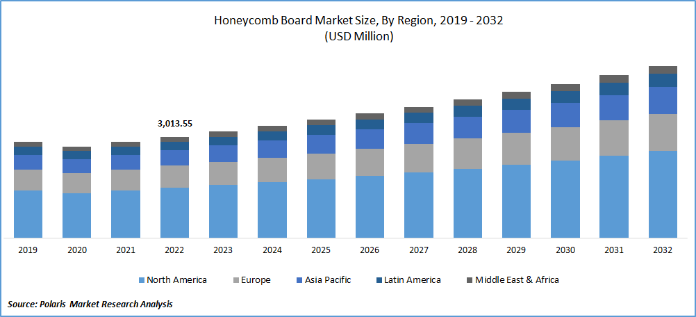 Honeycomb Board Market Size